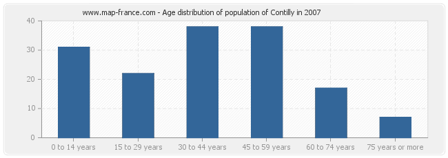 Age distribution of population of Contilly in 2007