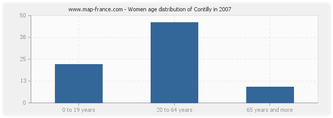 Women age distribution of Contilly in 2007