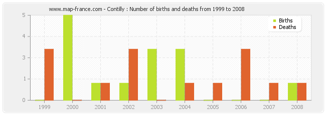 Contilly : Number of births and deaths from 1999 to 2008
