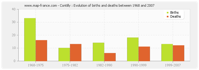 Contilly : Evolution of births and deaths between 1968 and 2007