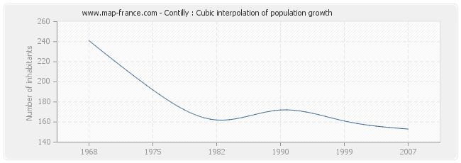 Contilly : Cubic interpolation of population growth