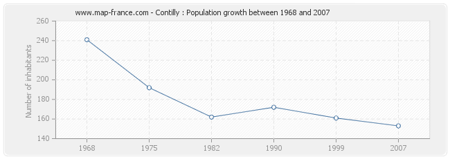 Population Contilly