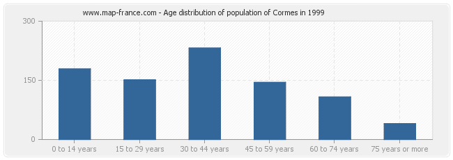 Age distribution of population of Cormes in 1999