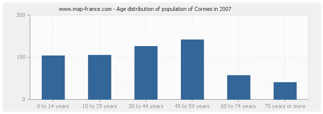 Age distribution of population of Cormes in 2007