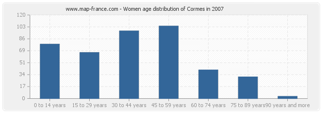 Women age distribution of Cormes in 2007