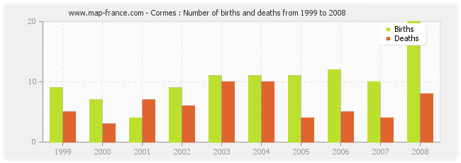 Cormes : Number of births and deaths from 1999 to 2008