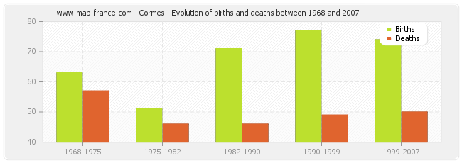Cormes : Evolution of births and deaths between 1968 and 2007
