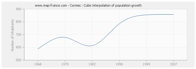 Cormes : Cubic interpolation of population growth