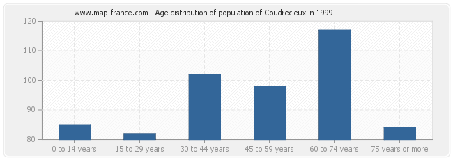 Age distribution of population of Coudrecieux in 1999