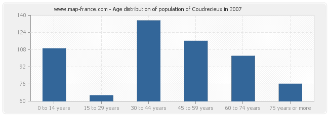 Age distribution of population of Coudrecieux in 2007
