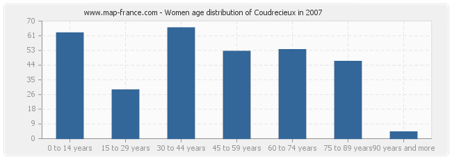 Women age distribution of Coudrecieux in 2007