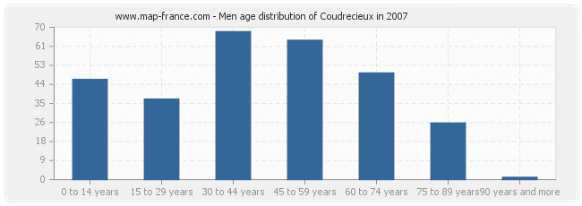 Men age distribution of Coudrecieux in 2007