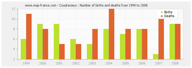 Coudrecieux : Number of births and deaths from 1999 to 2008