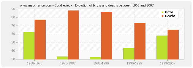 Coudrecieux : Evolution of births and deaths between 1968 and 2007