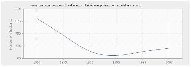 Coudrecieux : Cubic interpolation of population growth