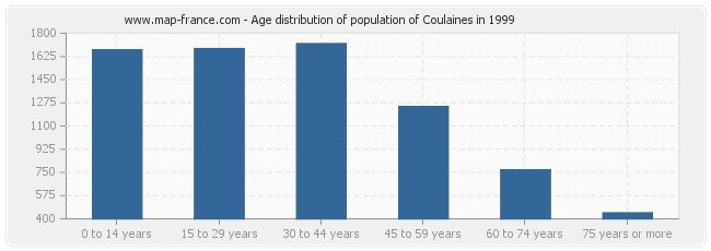 Age distribution of population of Coulaines in 1999