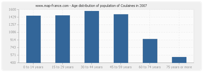 Age distribution of population of Coulaines in 2007