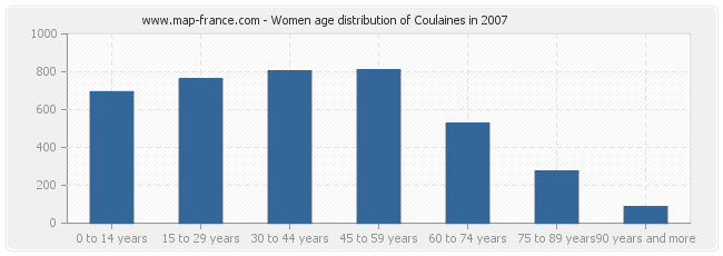 Women age distribution of Coulaines in 2007