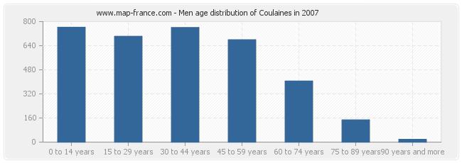 Men age distribution of Coulaines in 2007