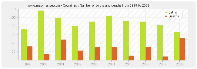 Coulaines : Number of births and deaths from 1999 to 2008