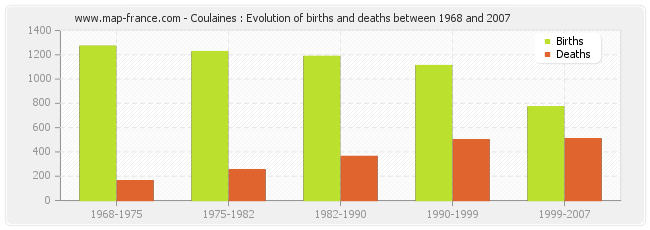 Coulaines : Evolution of births and deaths between 1968 and 2007