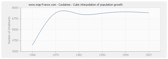Coulaines : Cubic interpolation of population growth