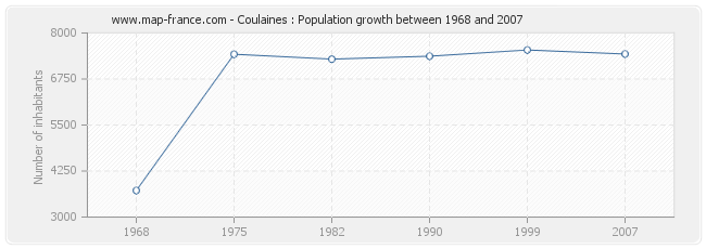 Population Coulaines