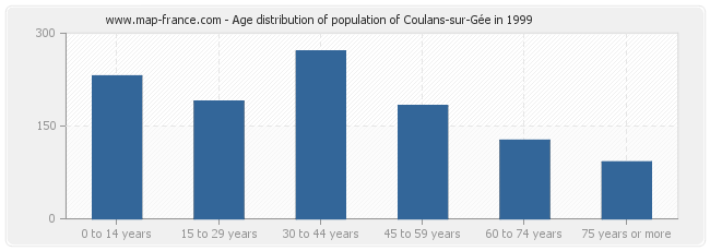 Age distribution of population of Coulans-sur-Gée in 1999