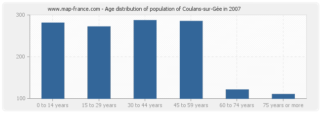 Age distribution of population of Coulans-sur-Gée in 2007