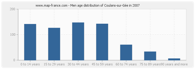 Men age distribution of Coulans-sur-Gée in 2007