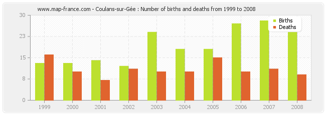 Coulans-sur-Gée : Number of births and deaths from 1999 to 2008