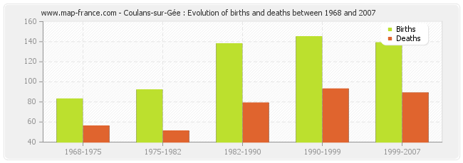 Coulans-sur-Gée : Evolution of births and deaths between 1968 and 2007