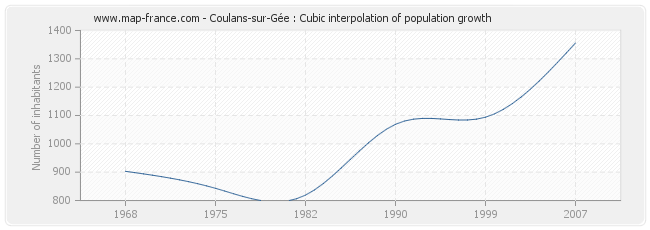 Coulans-sur-Gée : Cubic interpolation of population growth