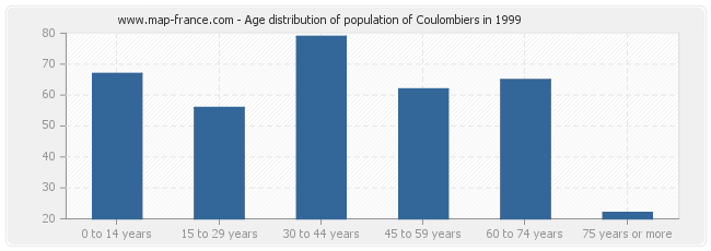 Age distribution of population of Coulombiers in 1999