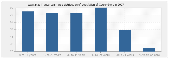 Age distribution of population of Coulombiers in 2007