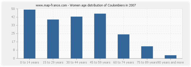 Women age distribution of Coulombiers in 2007