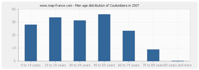 Men age distribution of Coulombiers in 2007