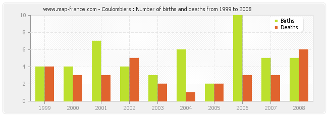 Coulombiers : Number of births and deaths from 1999 to 2008