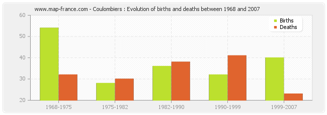 Coulombiers : Evolution of births and deaths between 1968 and 2007
