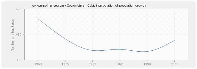 Coulombiers : Cubic interpolation of population growth