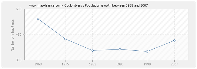 Population Coulombiers