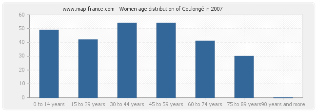 Women age distribution of Coulongé in 2007