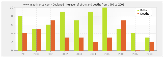 Coulongé : Number of births and deaths from 1999 to 2008
