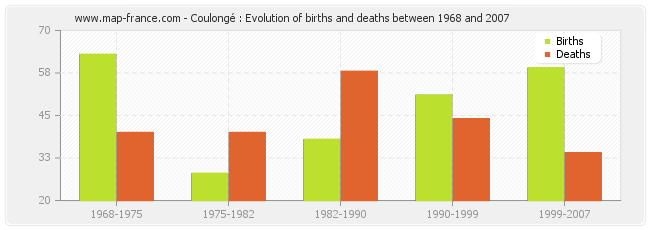 Coulongé : Evolution of births and deaths between 1968 and 2007