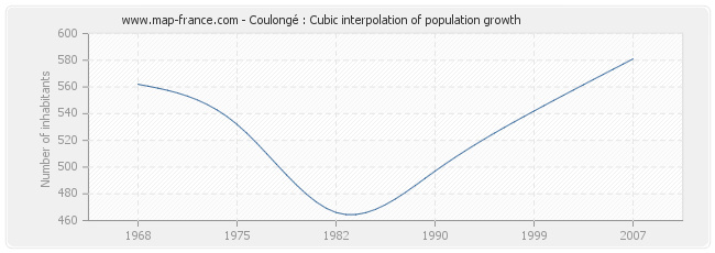 Coulongé : Cubic interpolation of population growth