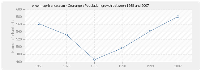 Population Coulongé