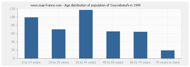 Age distribution of population of Courcebœufs in 1999