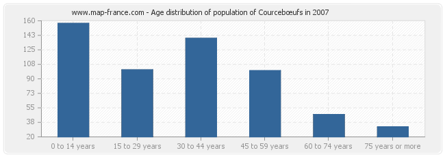 Age distribution of population of Courcebœufs in 2007