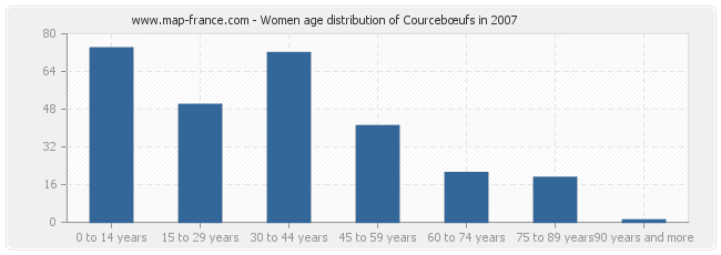 Women age distribution of Courcebœufs in 2007