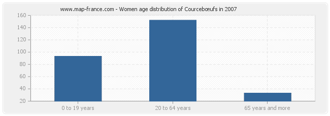 Women age distribution of Courcebœufs in 2007